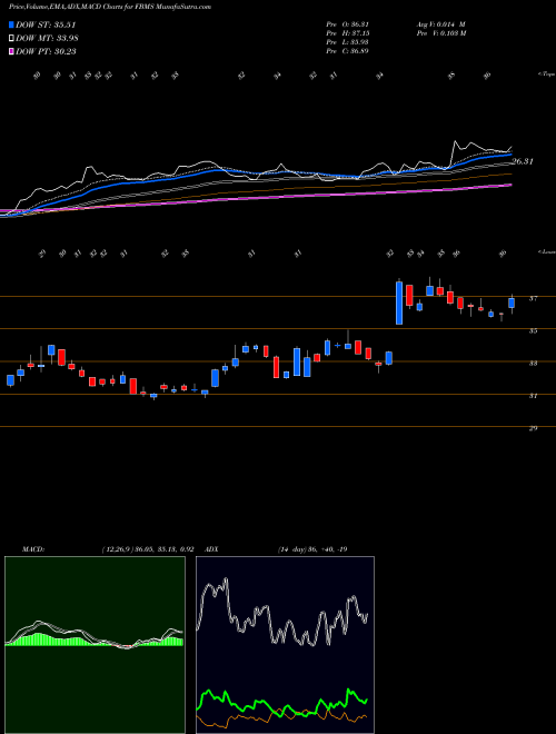 Munafa The First Bancshares, Inc. (FBMS) stock tips, volume analysis, indicator analysis [intraday, positional] for today and tomorrow