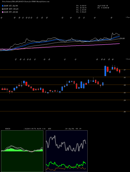 MACD charts various settings share FBMS The First Bancshares, Inc. USA Stock exchange 