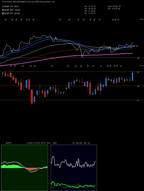 Munafa First Bancorp (FBNC) stock tips, volume analysis, indicator analysis [intraday, positional] for today and tomorrow