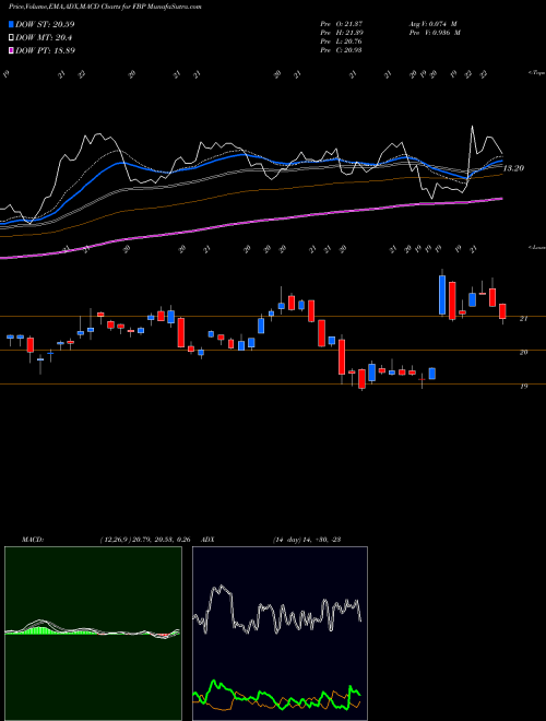 Munafa First BanCorp. (FBP) stock tips, volume analysis, indicator analysis [intraday, positional] for today and tomorrow