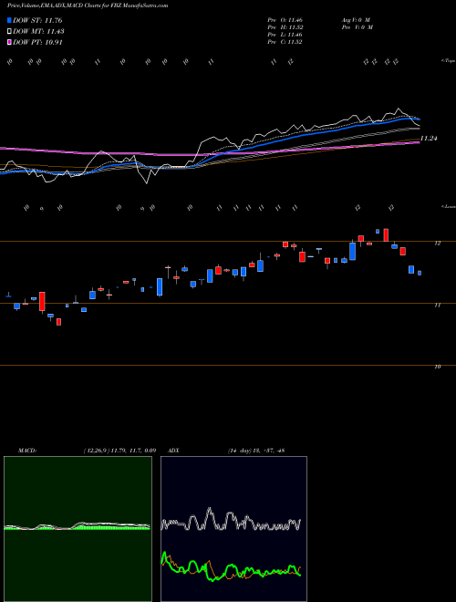 Munafa First Trust Brazil AlphaDEX Fund (FBZ) stock tips, volume analysis, indicator analysis [intraday, positional] for today and tomorrow