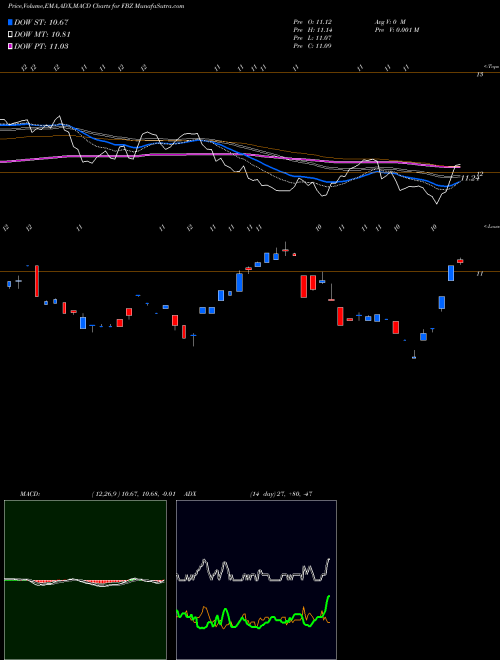 MACD charts various settings share FBZ First Trust Brazil AlphaDEX Fund USA Stock exchange 