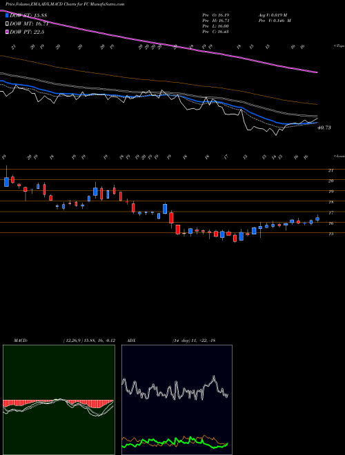 Munafa Franklin Covey Company (FC) stock tips, volume analysis, indicator analysis [intraday, positional] for today and tomorrow