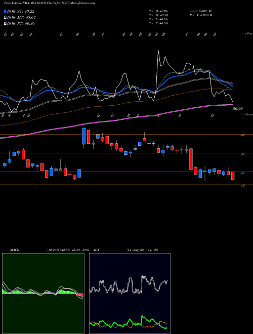 Munafa First Community Bankshares, Inc. (FCBC) stock tips, volume analysis, indicator analysis [intraday, positional] for today and tomorrow