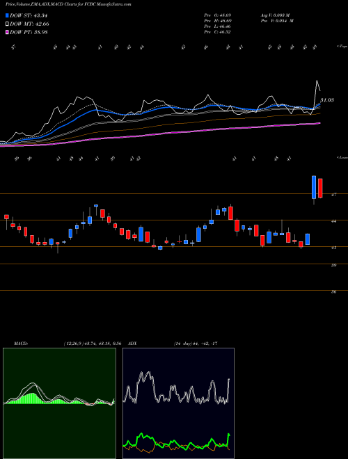 MACD charts various settings share FCBC First Community Bankshares, Inc. USA Stock exchange 