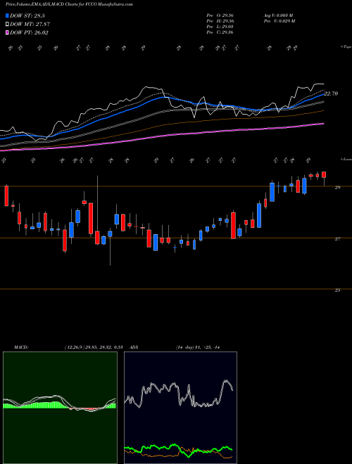 Munafa First Community Corporation (FCCO) stock tips, volume analysis, indicator analysis [intraday, positional] for today and tomorrow