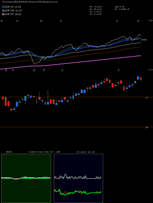 MACD charts various settings share FCEF First Trust CEF Income Opportunity ETF USA Stock exchange 