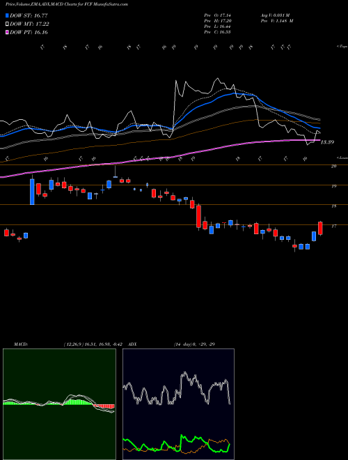 Munafa First Commonwealth Financial Corporation (FCF) stock tips, volume analysis, indicator analysis [intraday, positional] for today and tomorrow