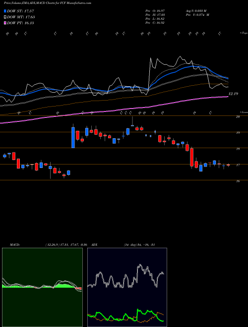 MACD charts various settings share FCF First Commonwealth Financial Corporation USA Stock exchange 