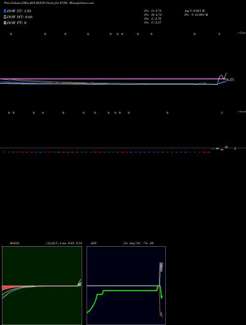 Munafa  (FCHL) stock tips, volume analysis, indicator analysis [intraday, positional] for today and tomorrow