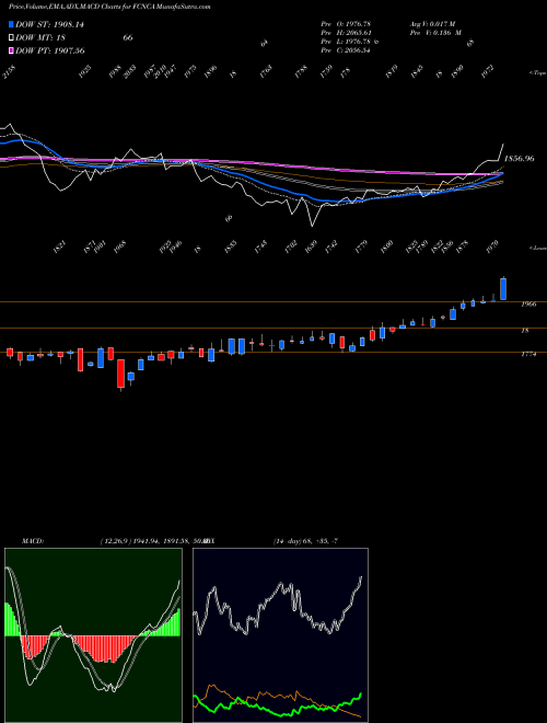 MACD charts various settings share FCNCA First Citizens BancShares, Inc. USA Stock exchange 