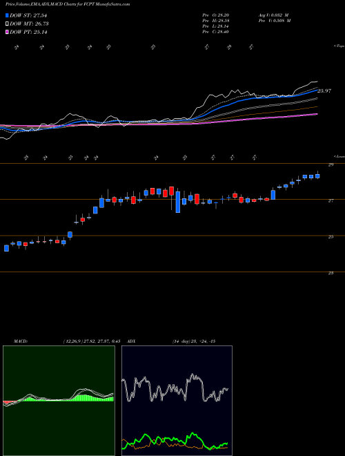 Munafa Four Corners Property Trust, Inc. (FCPT) stock tips, volume analysis, indicator analysis [intraday, positional] for today and tomorrow