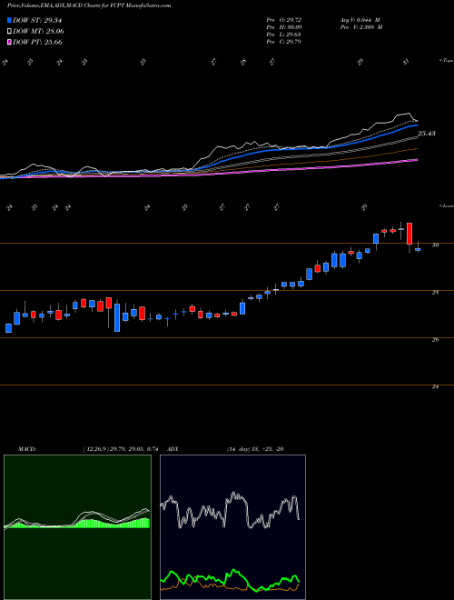 MACD charts various settings share FCPT Four Corners Property Trust, Inc. USA Stock exchange 