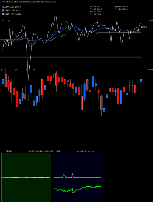 Munafa First Trust Senior Floating Rate Income Fund II (FCT) stock tips, volume analysis, indicator analysis [intraday, positional] for today and tomorrow