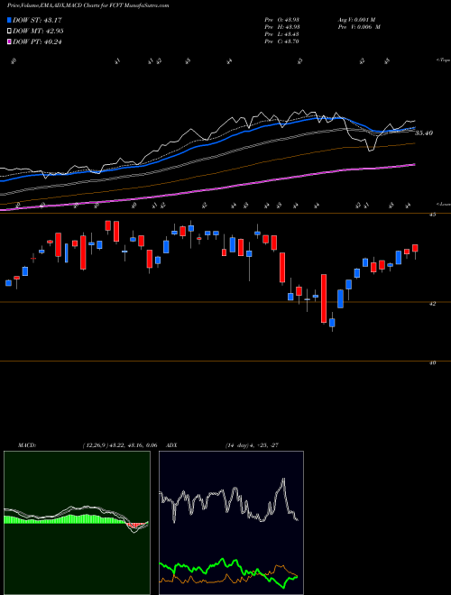 MACD charts various settings share FCVT First Trust SSI Strategic Convertible Securities ETF USA Stock exchange 