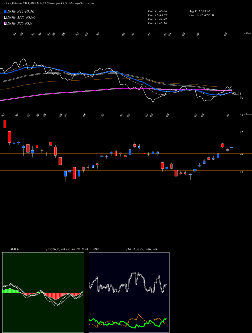 Munafa Freeport-McMoran, Inc. (FCX) stock tips, volume analysis, indicator analysis [intraday, positional] for today and tomorrow