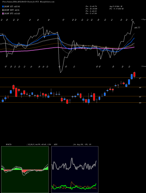 MACD charts various settings share FCX Freeport-McMoran, Inc. USA Stock exchange 