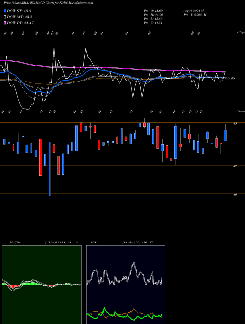 Munafa Fidelity D & D Bancorp, Inc. (FDBC) stock tips, volume analysis, indicator analysis [intraday, positional] for today and tomorrow
