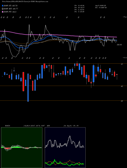 MACD charts various settings share FDBC Fidelity D & D Bancorp, Inc. USA Stock exchange 