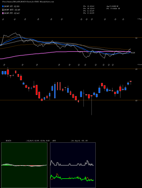 MACD charts various settings share FDEU First Trust Dynamic Europe Equity Income Fund USA Stock exchange 