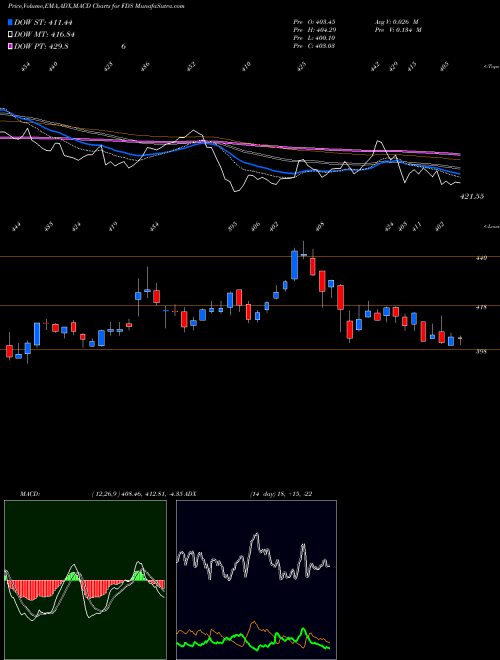 MACD charts various settings share FDS FactSet Research Systems Inc. USA Stock exchange 