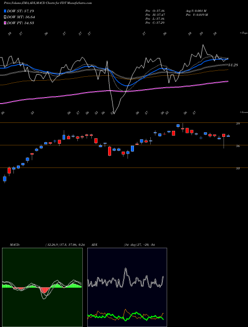 MACD charts various settings share FDT First Trust Developed Markets Ex-US AlphaDEX Fund USA Stock exchange 