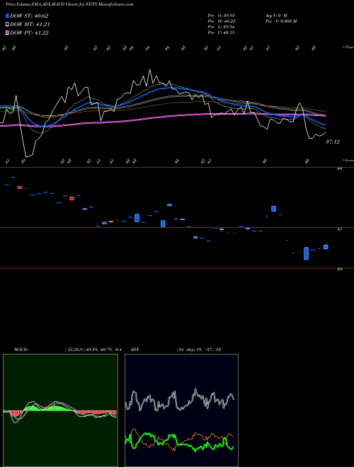 Munafa First Trust Developed Markets ex-US Small Cap AlphaDEX Fund (FDTS) stock tips, volume analysis, indicator analysis [intraday, positional] for today and tomorrow