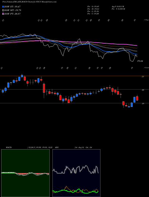 MACD charts various settings share FDUS Fidus Investment Corporation USA Stock exchange 