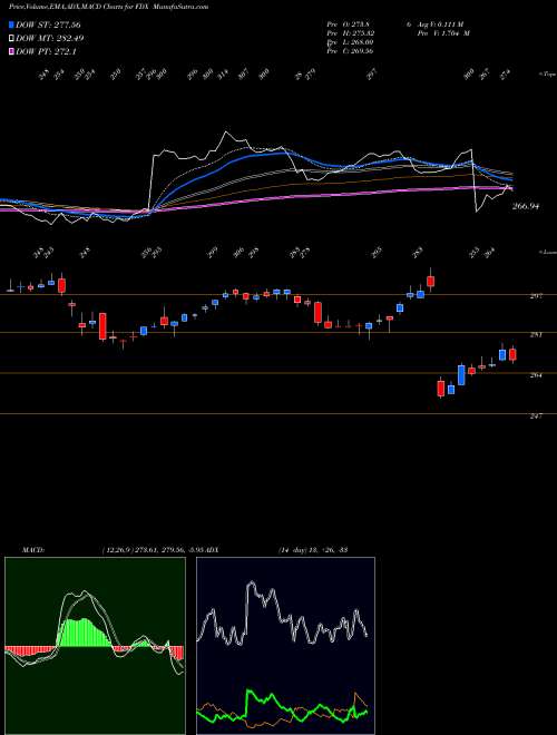 MACD charts various settings share FDX FedEx Corporation USA Stock exchange 