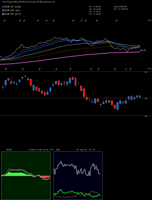 Munafa FirstEnergy Corp. (FE) stock tips, volume analysis, indicator analysis [intraday, positional] for today and tomorrow