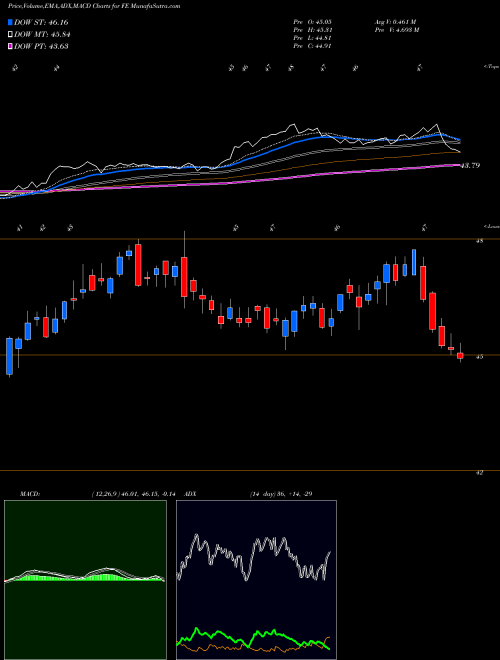 MACD charts various settings share FE FirstEnergy Corp. USA Stock exchange 