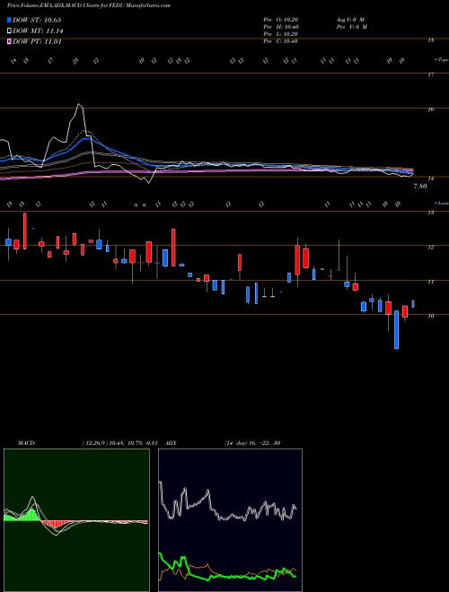 MACD charts various settings share FEDU Four Seasons Education (Cayman) Inc. USA Stock exchange 