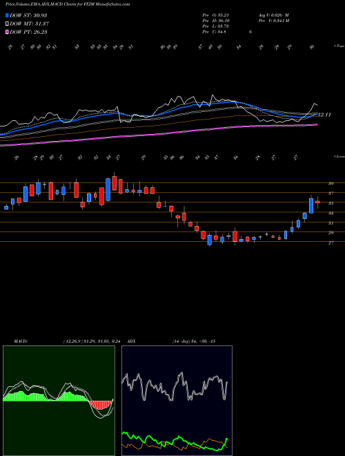 MACD charts various settings share FEIM Frequency Electronics, Inc. USA Stock exchange 
