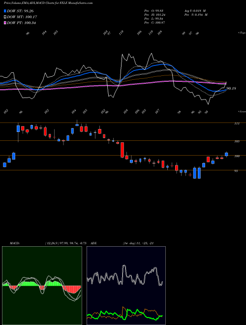 Munafa Franklin Electric Co., Inc. (FELE) stock tips, volume analysis, indicator analysis [intraday, positional] for today and tomorrow