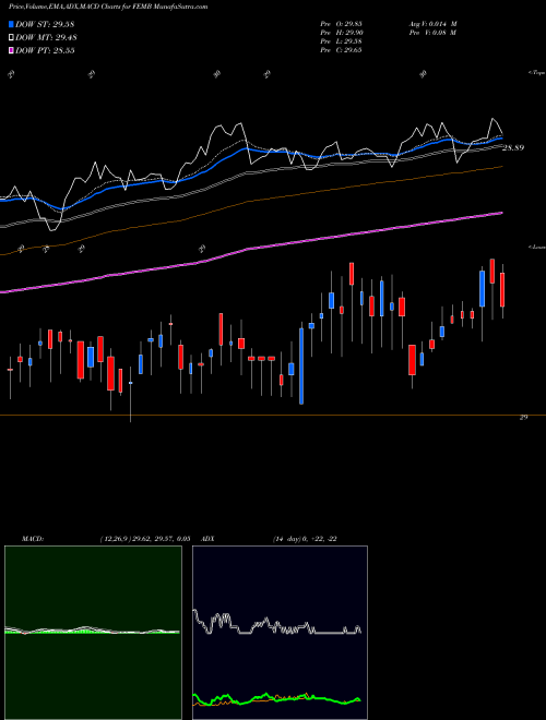 Munafa First Trust Emerging Markets Local Currency Bond ETF (FEMB) stock tips, volume analysis, indicator analysis [intraday, positional] for today and tomorrow