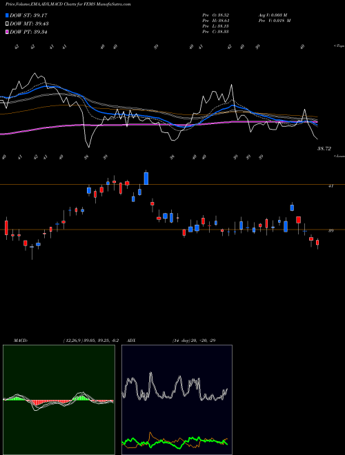 Munafa First Trust Emerging Markets Small Cap AlphaDEX Fund (FEMS) stock tips, volume analysis, indicator analysis [intraday, positional] for today and tomorrow