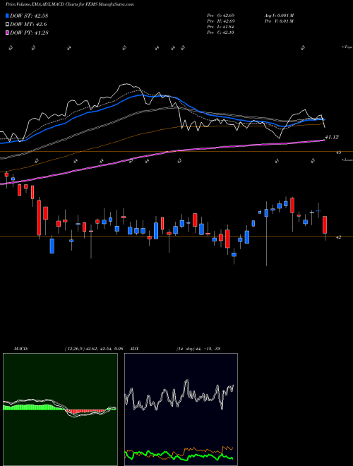 MACD charts various settings share FEMS First Trust Emerging Markets Small Cap AlphaDEX Fund USA Stock exchange 