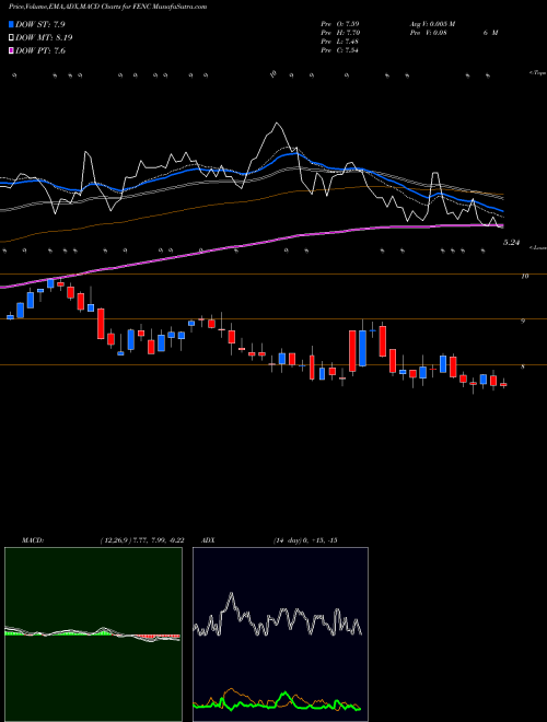 Munafa Fennec Pharmaceuticals Inc. (FENC) stock tips, volume analysis, indicator analysis [intraday, positional] for today and tomorrow
