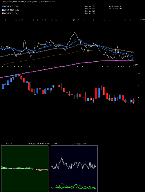 MACD charts various settings share FENC Fennec Pharmaceuticals Inc. USA Stock exchange 