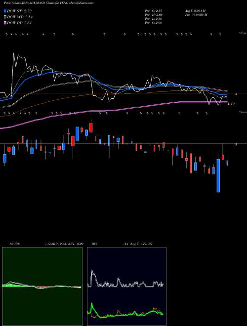 Munafa Phoenix New Media Limited (FENG) stock tips, volume analysis, indicator analysis [intraday, positional] for today and tomorrow