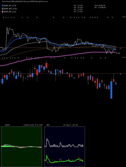 Munafa Phoenix New Media Limited (FENG) stock tips, volume analysis, indicator analysis [intraday, positional] for today and tomorrow