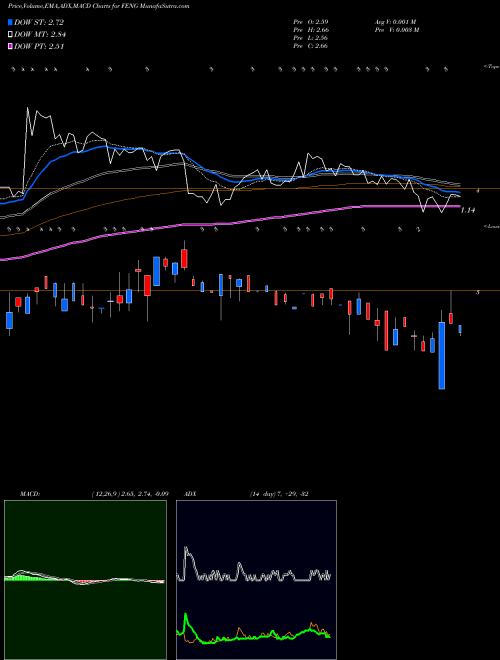 MACD charts various settings share FENG Phoenix New Media Limited USA Stock exchange 