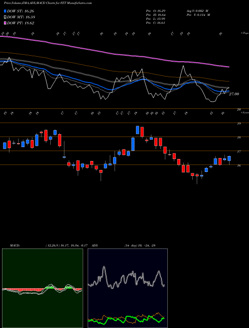 MACD charts various settings share FET Forum Energy Technologies, Inc. USA Stock exchange 