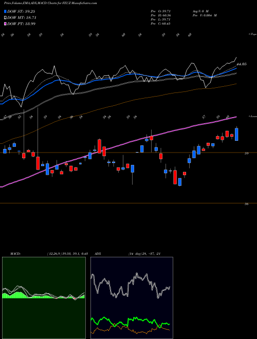 Munafa First Trust Eurozone AlphaDEX ETF (FEUZ) stock tips, volume analysis, indicator analysis [intraday, positional] for today and tomorrow
