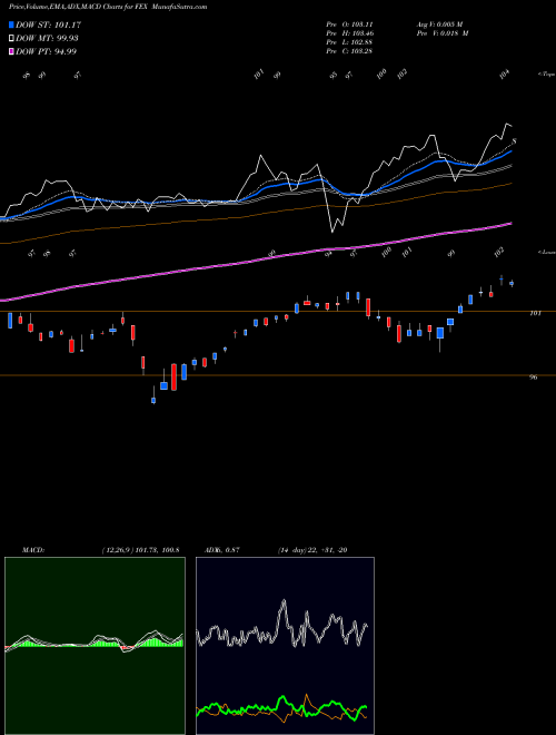 Munafa First Trust Large Cap Core AlphaDEX Fund (FEX) stock tips, volume analysis, indicator analysis [intraday, positional] for today and tomorrow