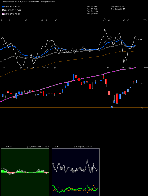 MACD charts various settings share FEX First Trust Large Cap Core AlphaDEX Fund USA Stock exchange 