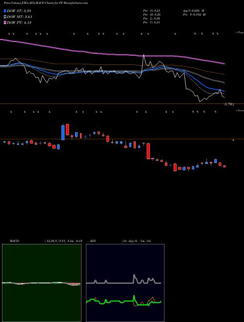 Munafa FutureFuel Corp. (FF) stock tips, volume analysis, indicator analysis [intraday, positional] for today and tomorrow