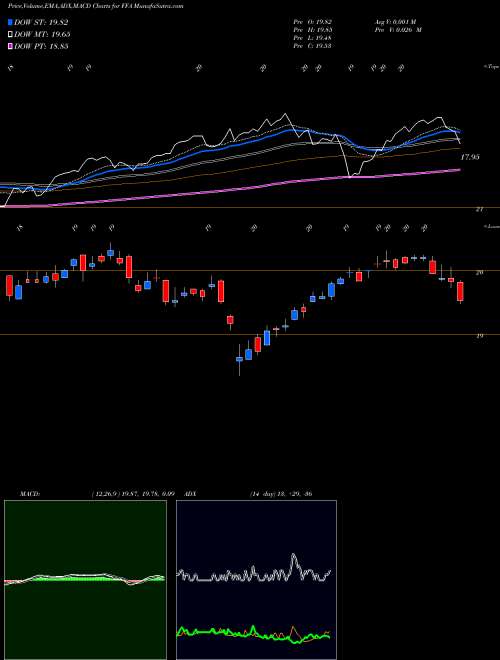 MACD charts various settings share FFA First Trust USA Stock exchange 