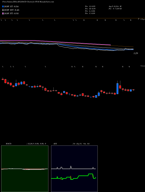 Munafa  (FFAI) stock tips, volume analysis, indicator analysis [intraday, positional] for today and tomorrow