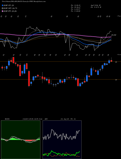 Munafa First Financial Bancorp. (FFBC) stock tips, volume analysis, indicator analysis [intraday, positional] for today and tomorrow